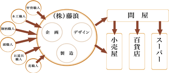 企画 デザイン 製造の藤浪